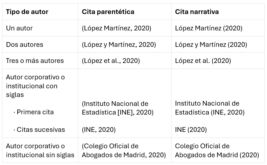 Tabla resumen sobre citas en normativa APA